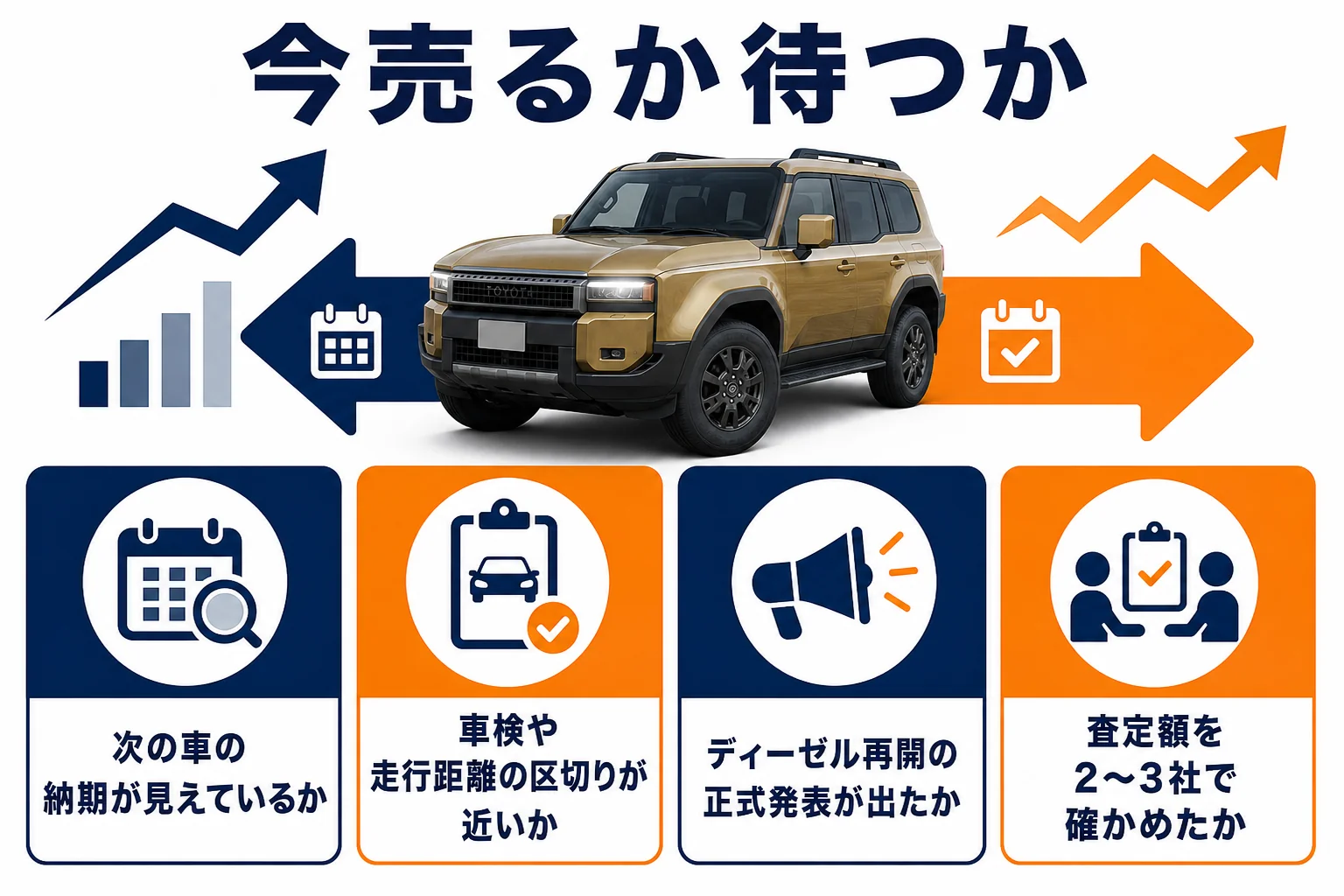 ランクル250を今売るか待つかを判断する流れを示した図解