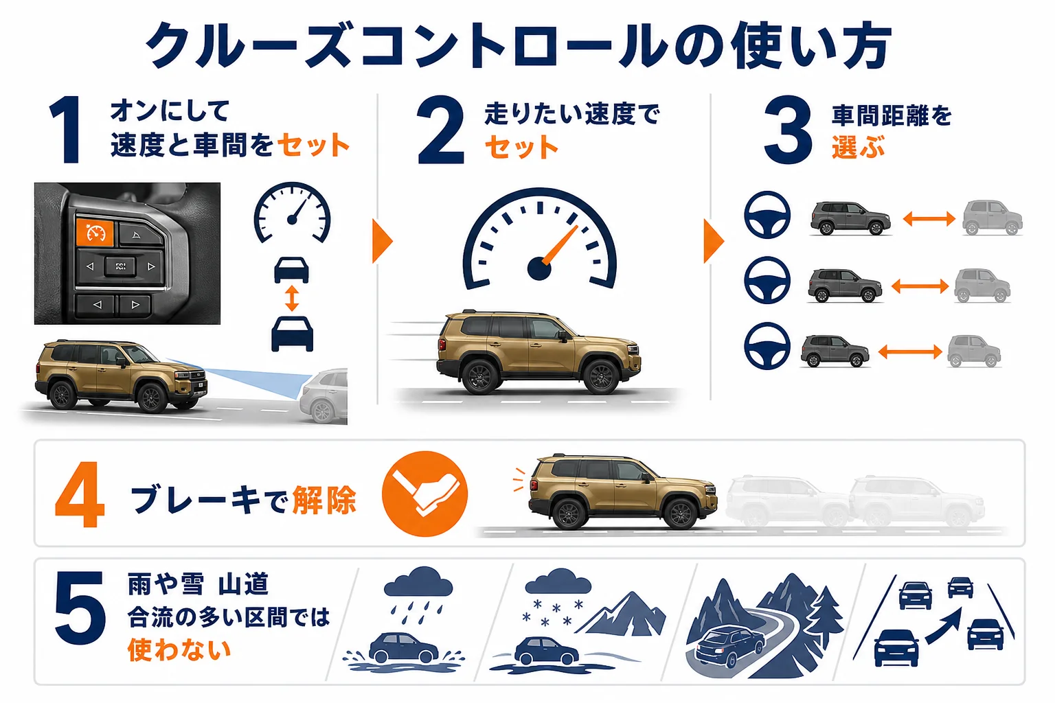 ランクル250のクルーズコントロールの使い方を示した図解