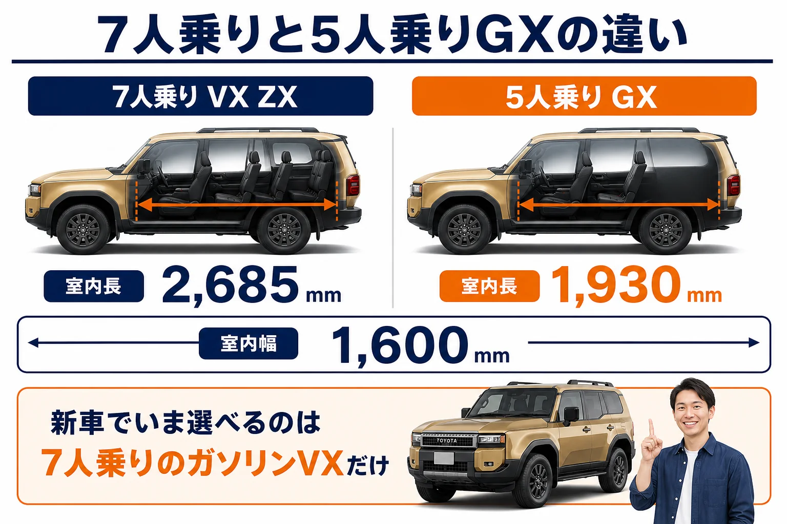 ランクル250の7人乗りと5人乗りGXの室内寸法と定員の違いをまとめた図解