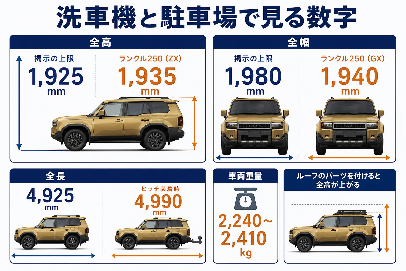ランクル250が洗車機と駐車場に入るかを確かめる数字をまとめた図解