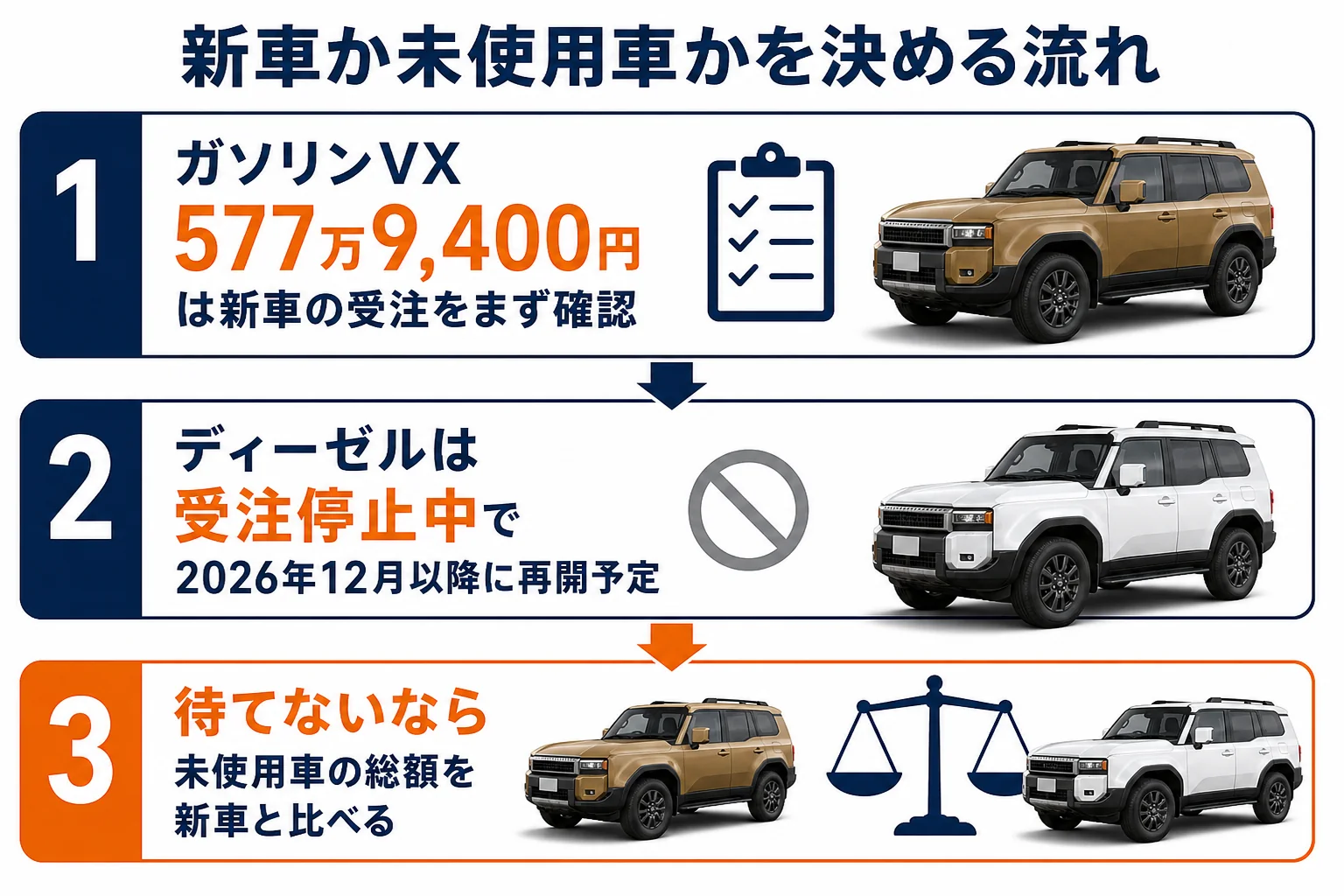 新車と未使用車のどちらを選ぶかの判断の流れを示した図解