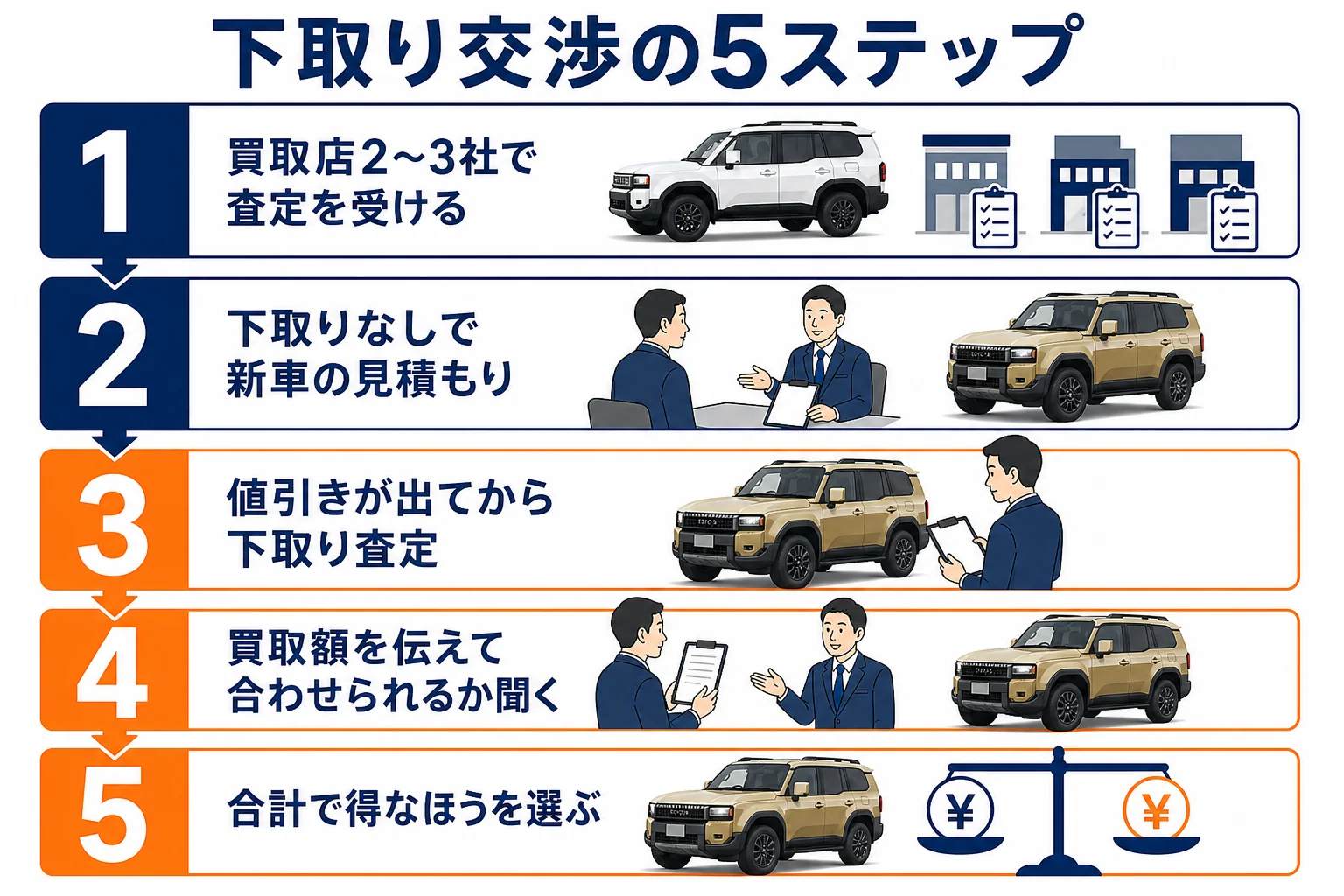 ランドクルーザー250の下取り交渉の順番を示した図解
