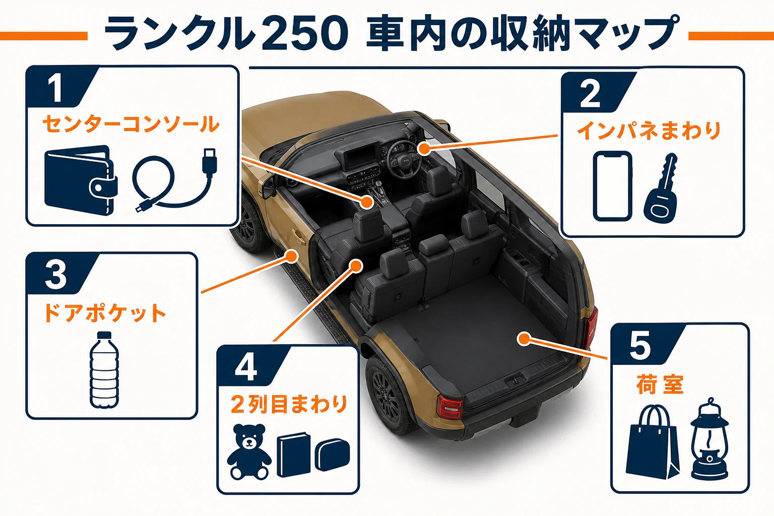 ランクル250の車内の収納場所を前席から荷室まで示した図解