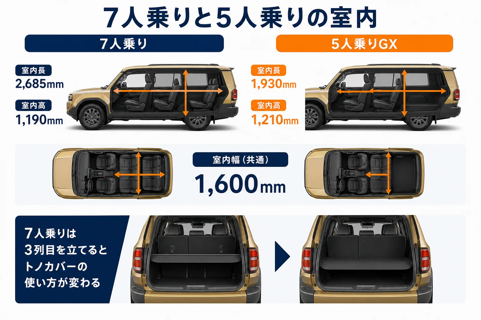 7人乗りと5人乗りの室内寸法と荷室まわりの使い方を比べた図解