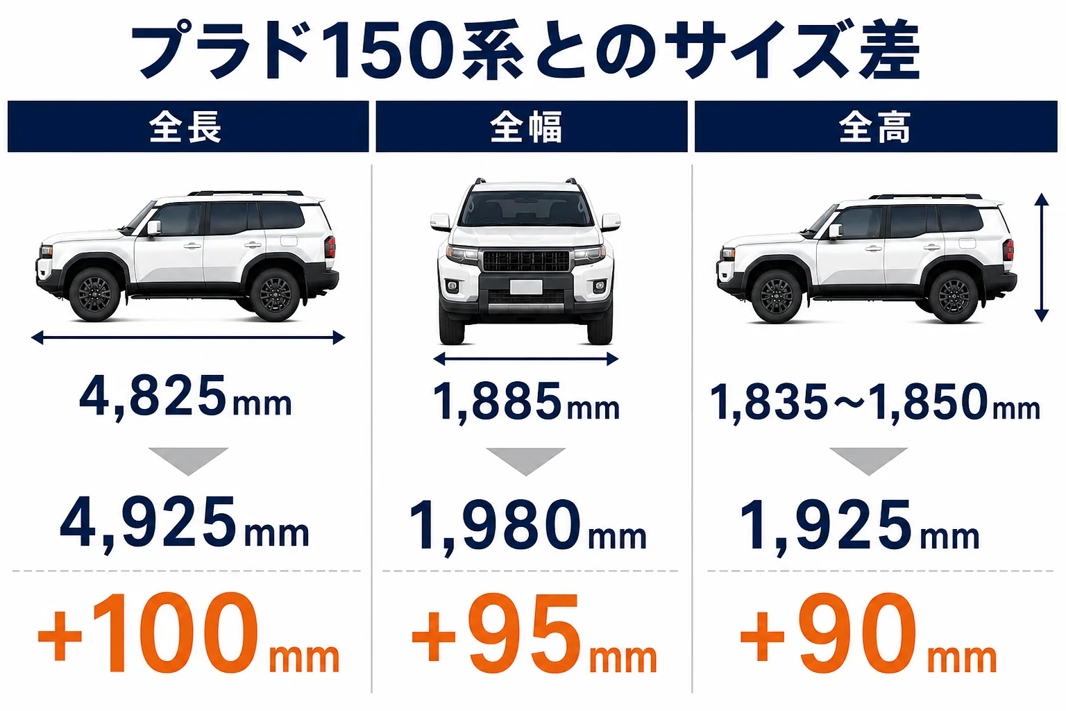 ランドクルーザー250とプラド150系のサイズ差を重ねて示した図解