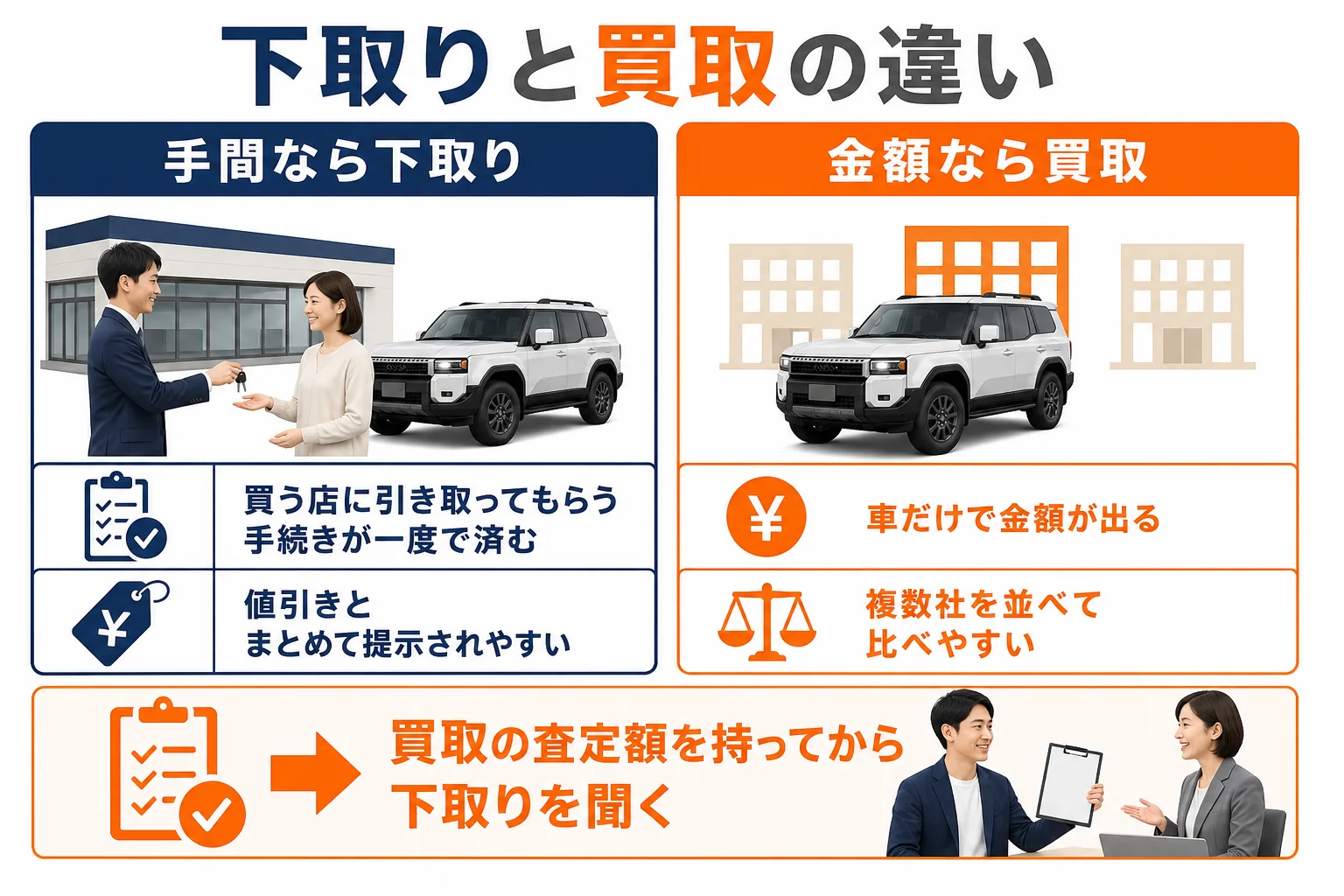 ランドクルーザー250の下取りと買取の違いを並べた図解