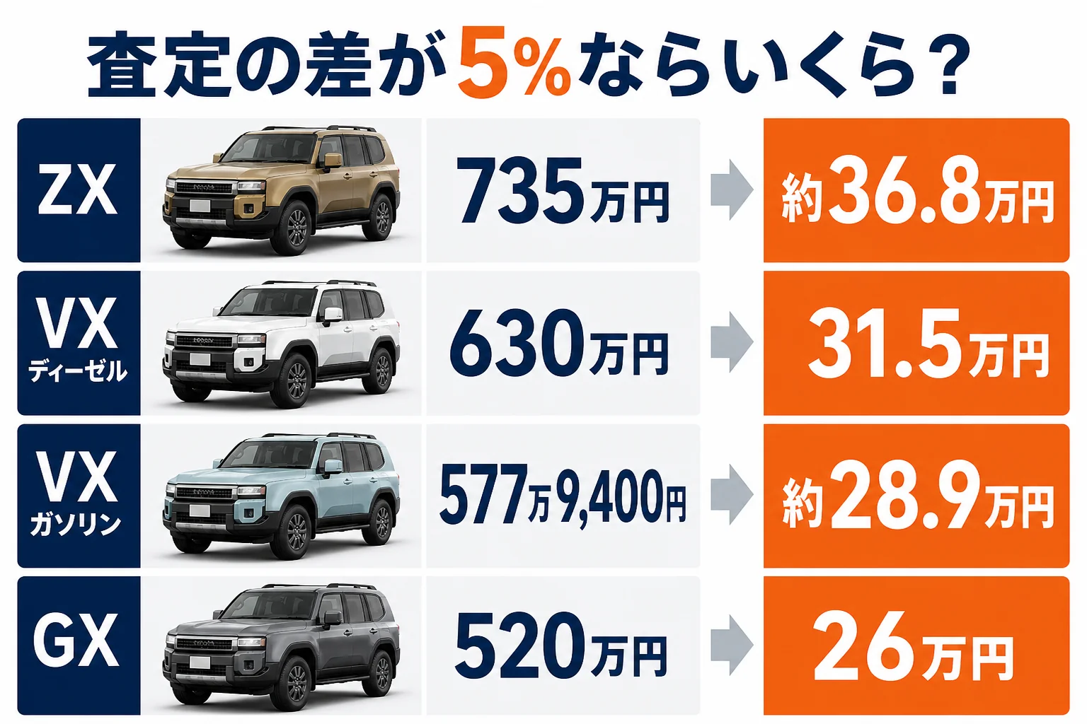 ランドクルーザー250の査定額が5%違った時の金額差の図解