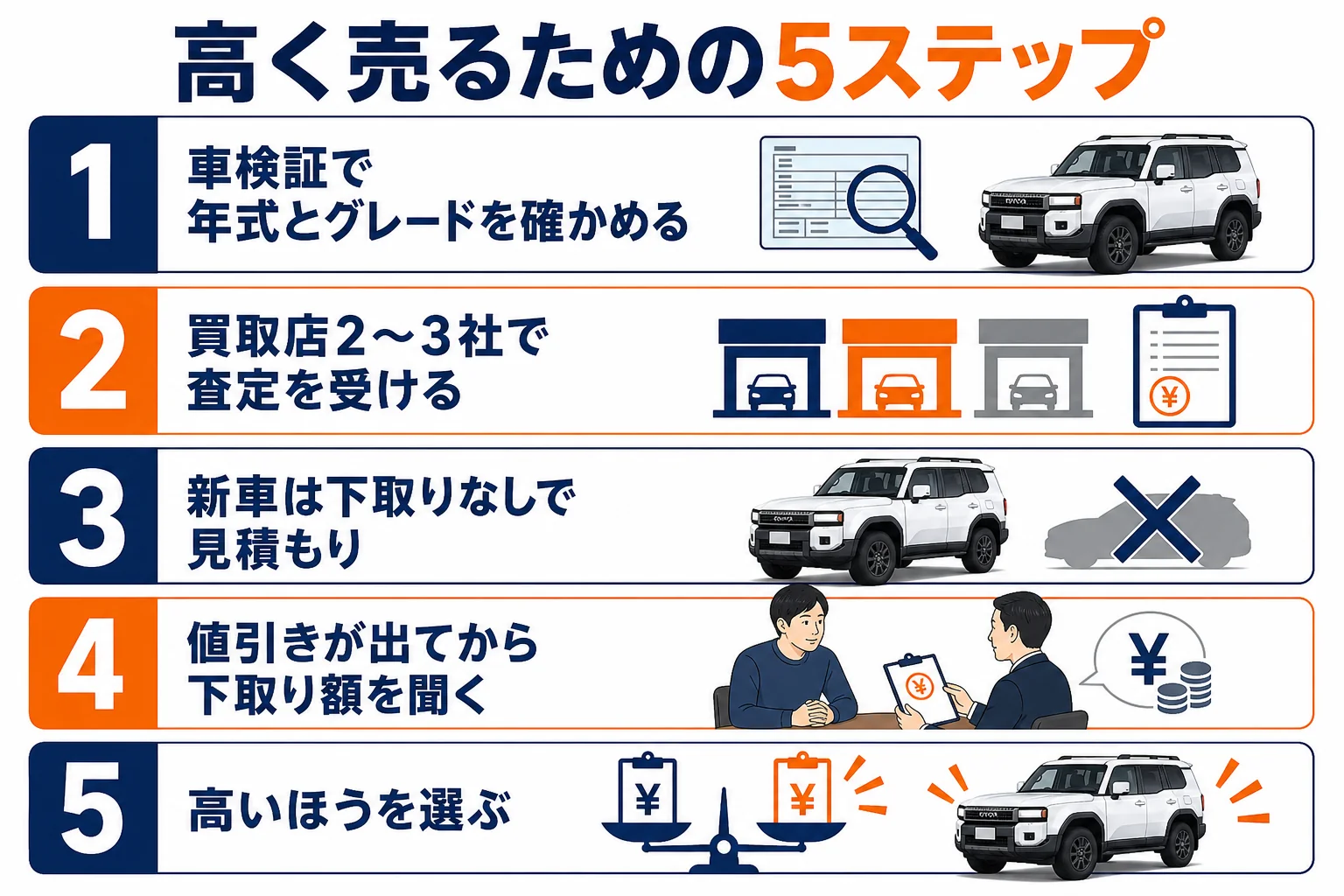 ランドクルーザー250を高く売るための5つの手順の図解