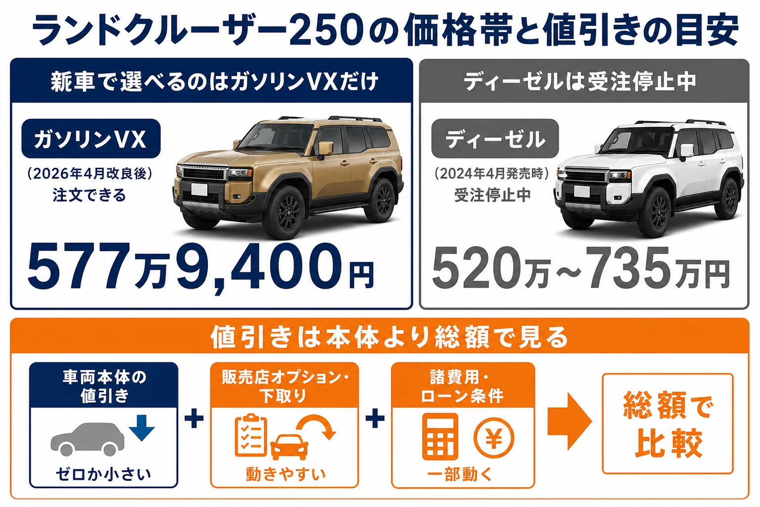 ランドクルーザー250の価格帯と値引きの目安をまとめた図