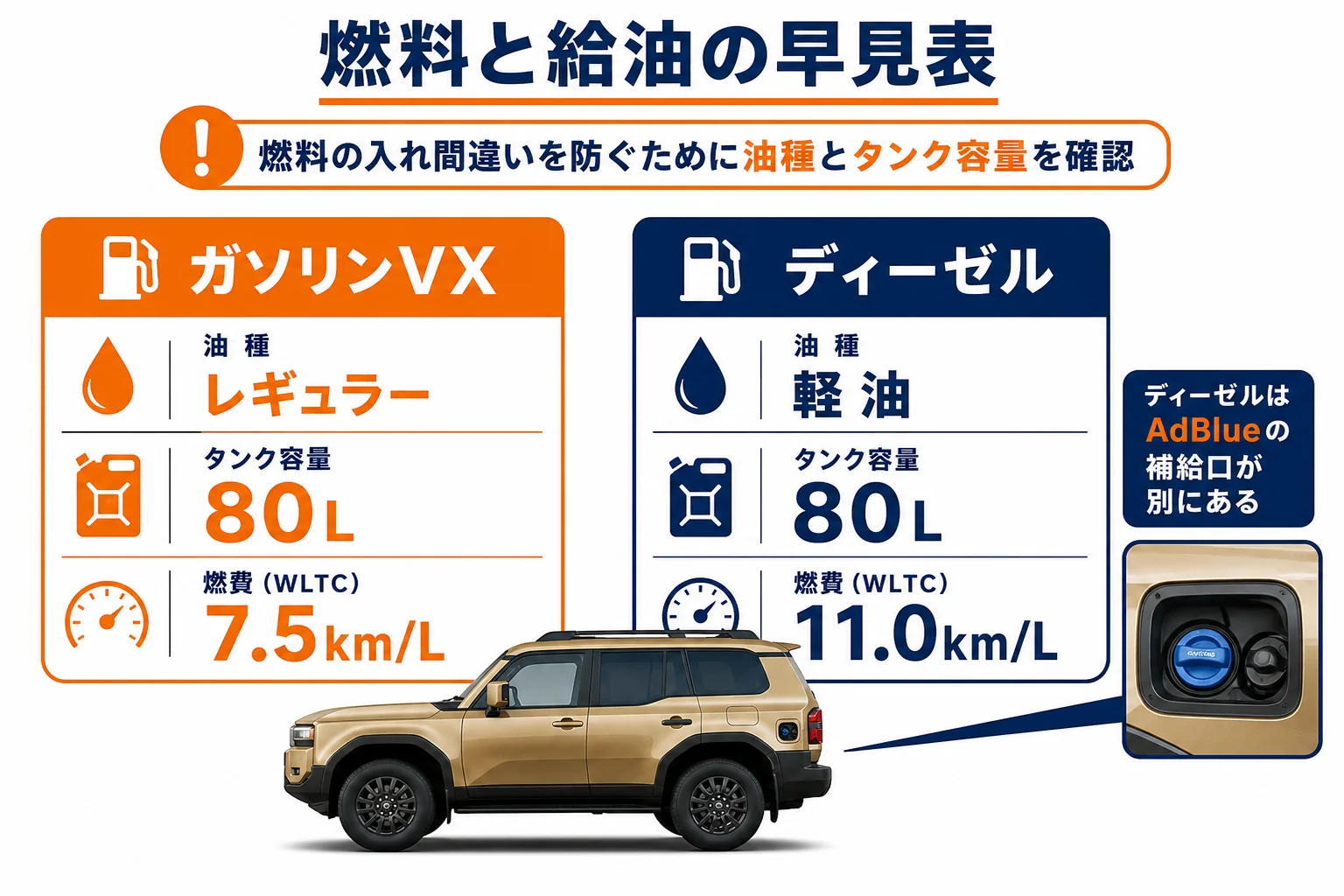ランクル250のガソリンとディーゼルの燃料・タンク容量・燃費の早見図解