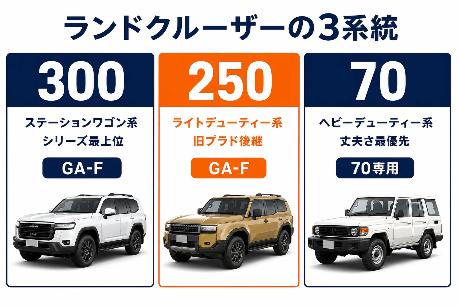 ランドクルーザー300・250・70の3系統と立ち位置を並べた図解