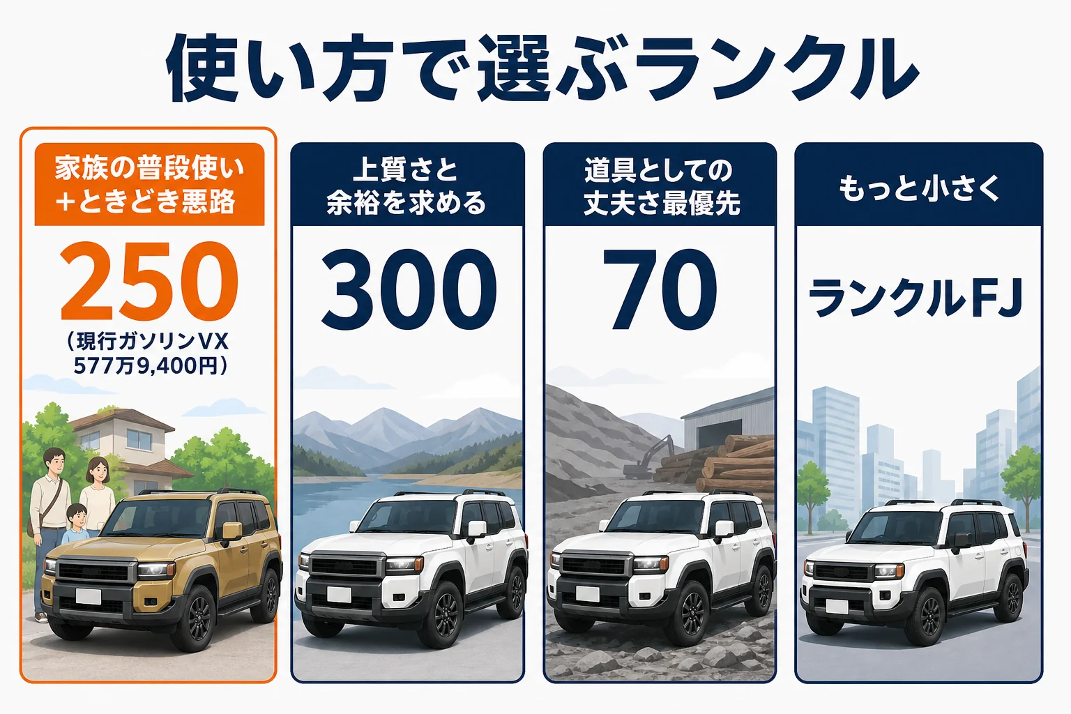 ランドクルーザー250・300・70を使い方で選ぶ流れを示した図解