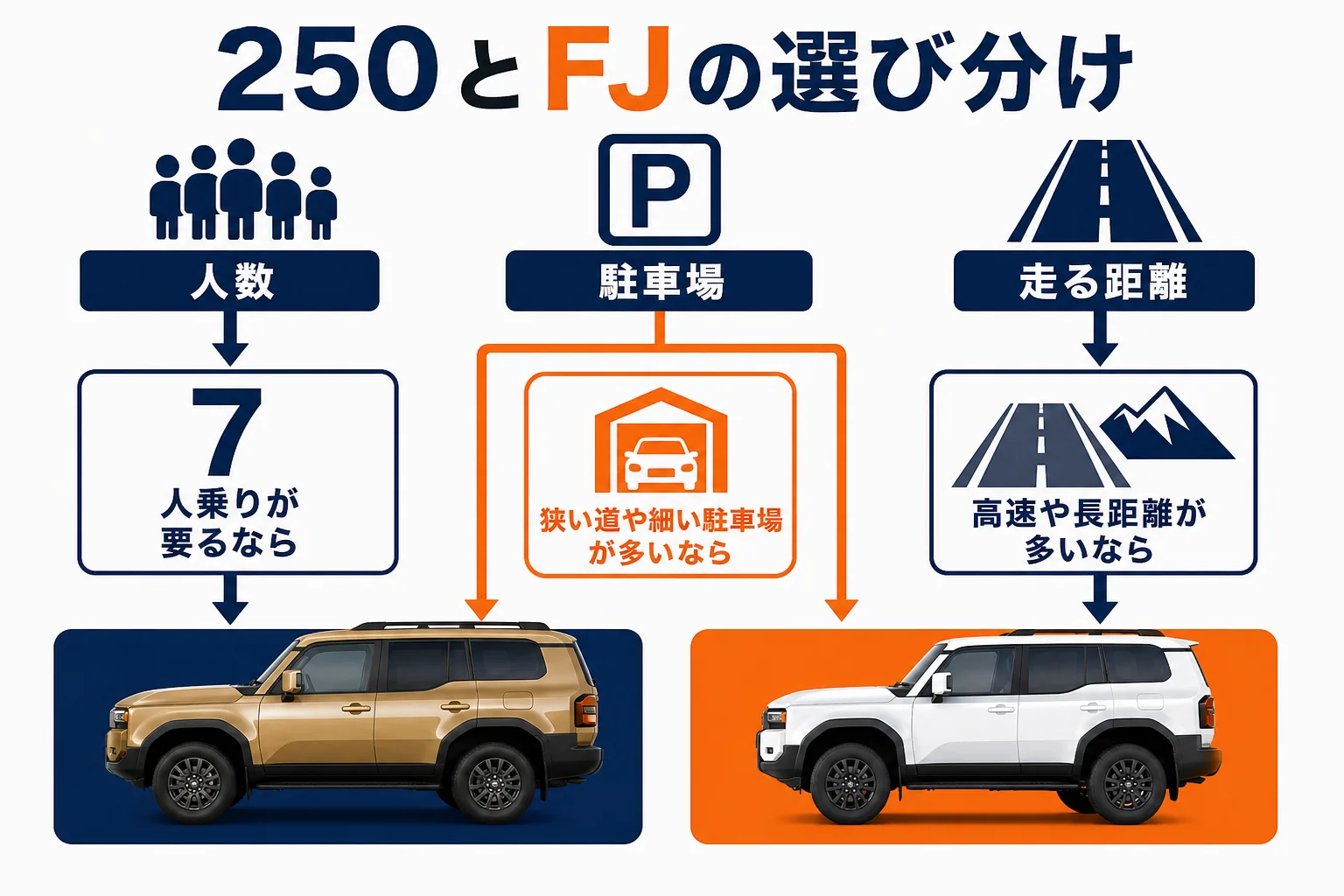ランクル250とFJの選び分けを使い方別にまとめた図解