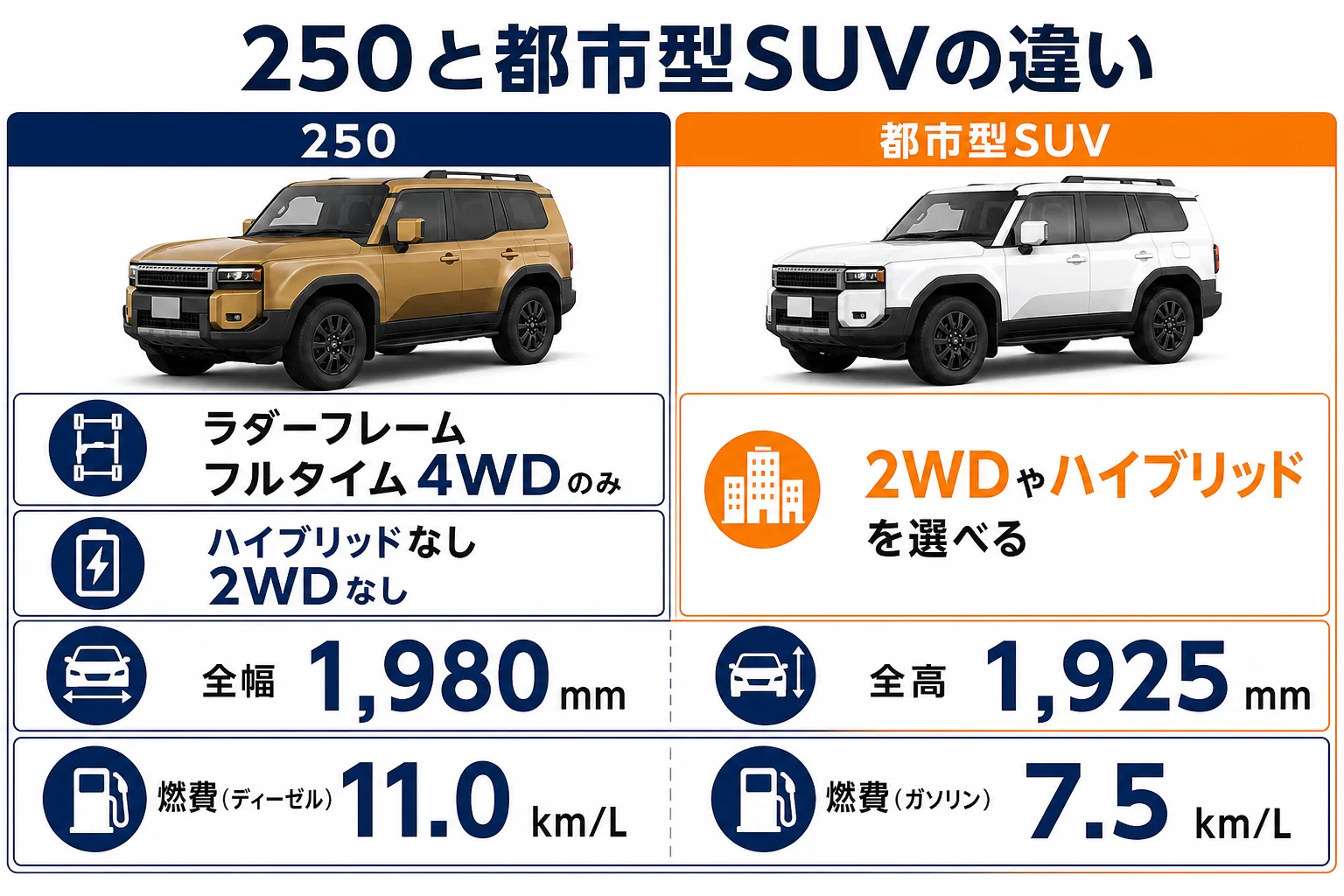 ランクル250と都市型SUVの違いを4つの観点で並べた図解