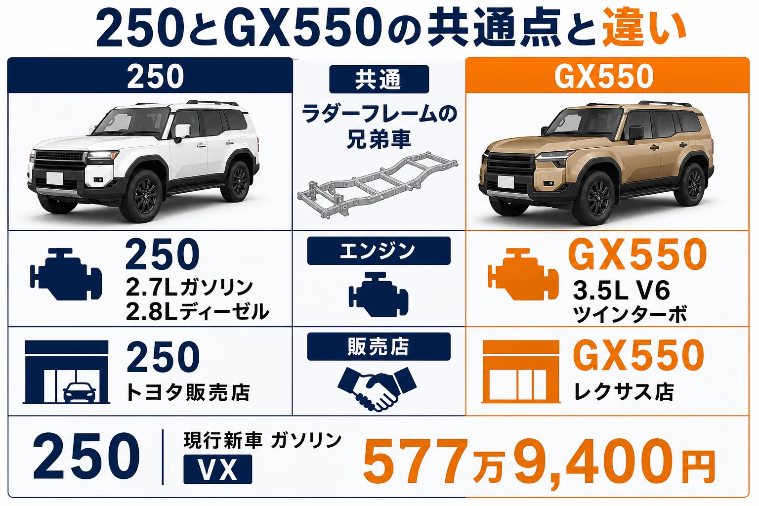 ランクル250とレクサスGX550の共通点と違いを並べた図解