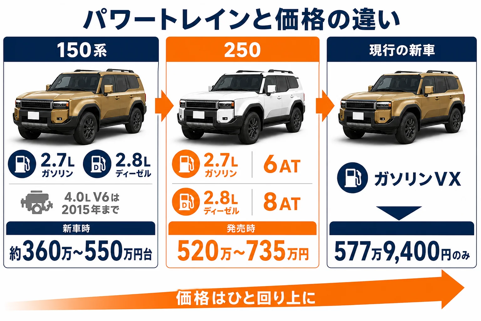 プラド150系とランドクルーザー250のパワートレインと装備の違いを比べた図解