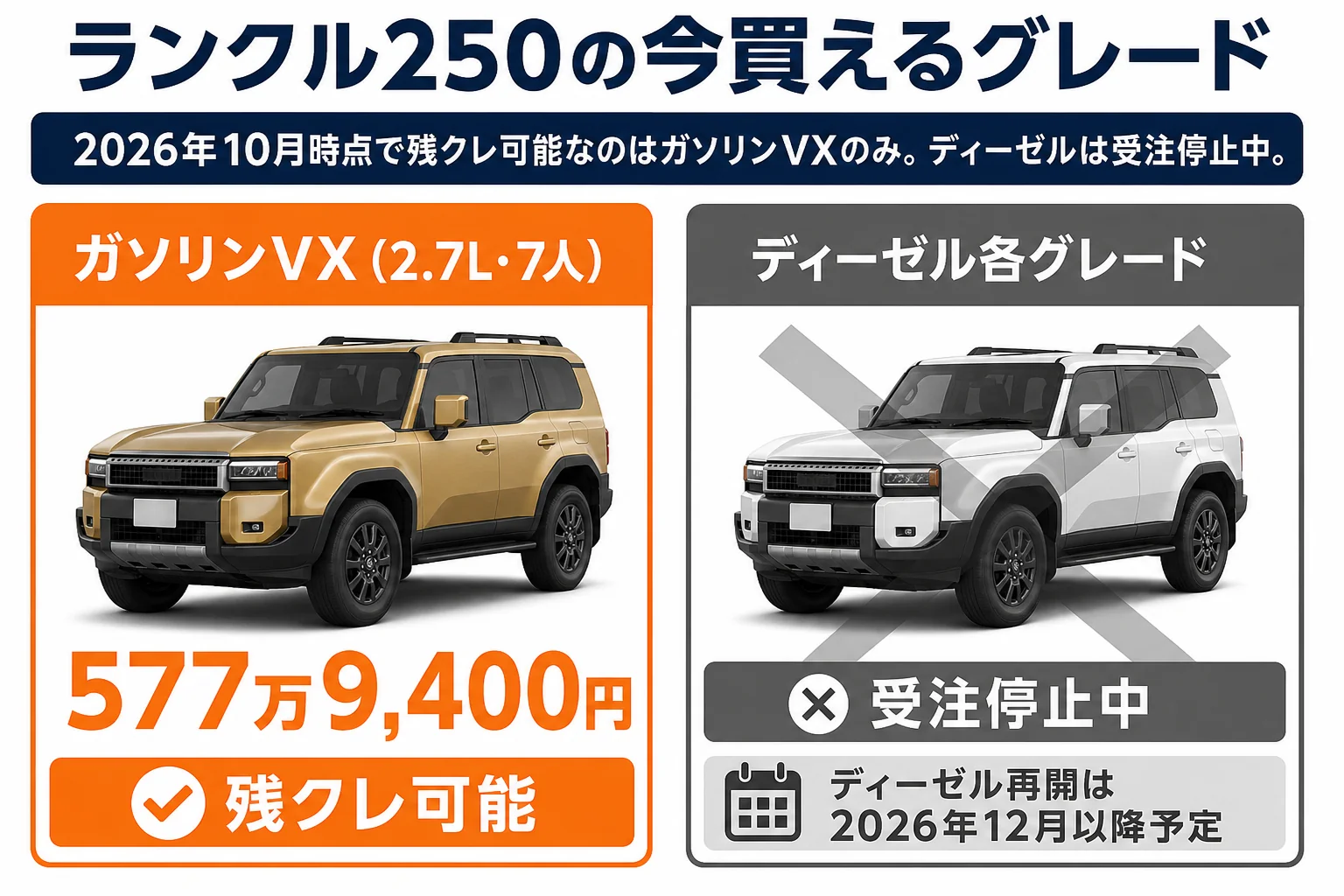 2026年10月時点でランクル250の残クレ対象がガソリンVXのみであることを示した図解